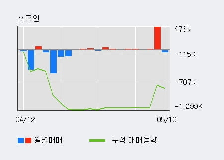 '위즈코프' 52주 신고가 경신, 최근 5일간 외국인 대량 순매수