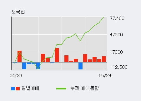 '세중' 52주 신고가 경신, 최근 3일간 외국인 대량 순매수