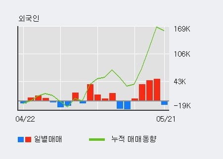 '인바디' 52주 신고가 경신, 전일 기관 대량 순매수