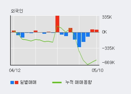 '대우조선해양' 52주 신고가 경신, 전일 기관 대량 순매수