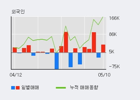 '대동스틸' 52주 신고가 경신, 전일 외국인 대량 순매수