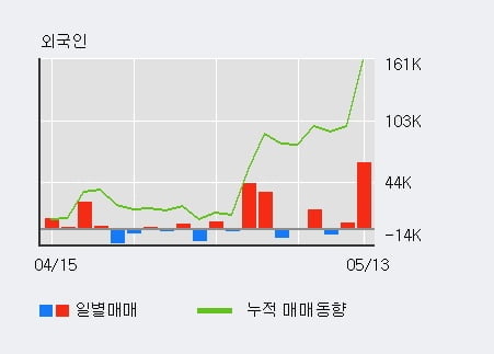 'CJ프레시웨이' 52주 신고가 경신, 전일 기관 대량 순매수