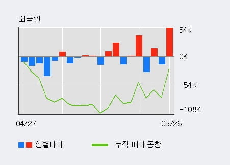 '코나아이' 52주 신고가 경신, 기관 10일 연속 순매수(14.8만주)