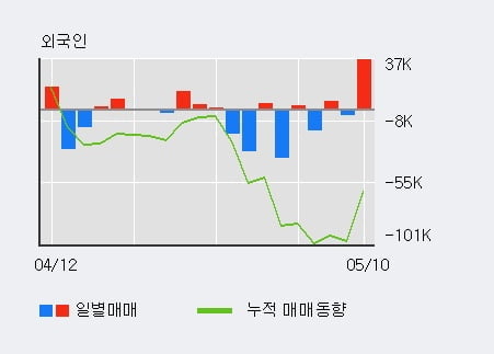 'APS홀딩스' 52주 신고가 경신, 전일 외국인 대량 순매수