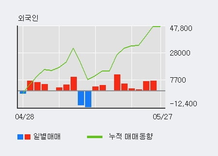 '유신' 52주 신고가 경신, 외국인, 기관 각각 10일, 6일 연속 순매수