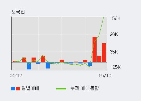 '포스코강판' 52주 신고가 경신, 단기·중기 이평선 정배열로 상승세