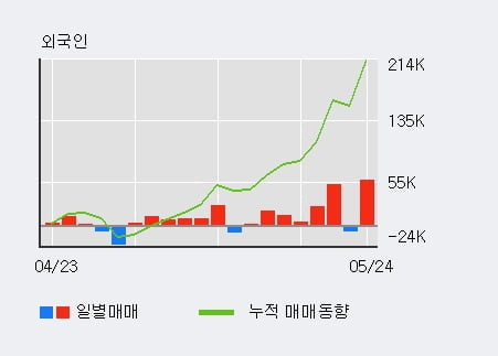 '휴비츠' 52주 신고가 경신, 전일 외국인 대량 순매수