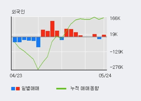 '아프리카TV' 52주 신고가 경신, 기관 5일 연속 순매수(3.7만주)