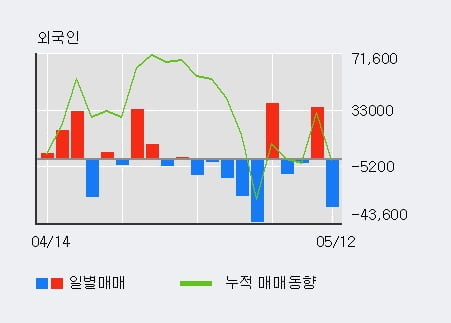 'SK렌터카' 52주 신고가 경신, 전일 기관 대량 순매수