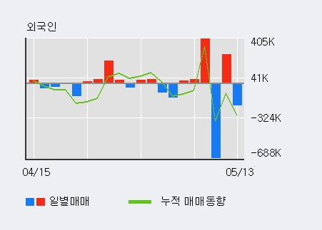 '금호타이어' 52주 신고가 경신, 기관 3일 연속 순매수(187.6만주)