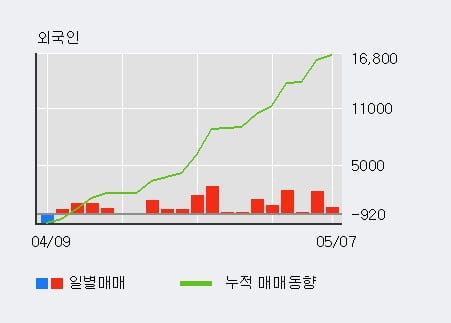 'GS우' 52주 신고가 경신, 외국인 11일 연속 순매수(1.2만주)