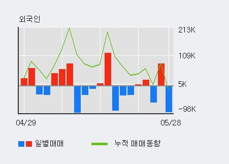 '모두투어' 52주 신고가 경신, 최근 3일간 외국인 대량 순매도