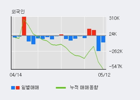 '휠라홀딩스' 52주 신고가 경신, 기관 9일 연속 순매수(136.8만주)