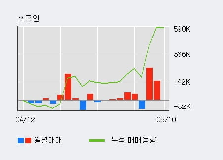 '동양생명' 52주 신고가 경신, 최근 3일간 기관 대량 순매수