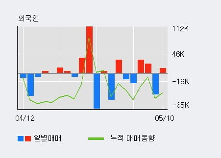 '대한제강' 52주 신고가 경신, 전일 외국인 대량 순매수