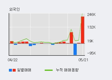 '케이씨티' 52주 신고가 경신, 전일 외국인 대량 순매수