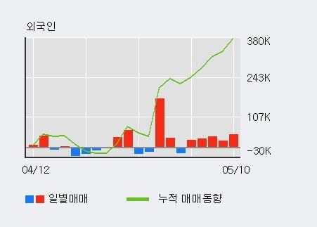 '아모레퍼시픽' 52주 신고가 경신, 외국인, 기관 각각 5일, 3일 연속 순매수