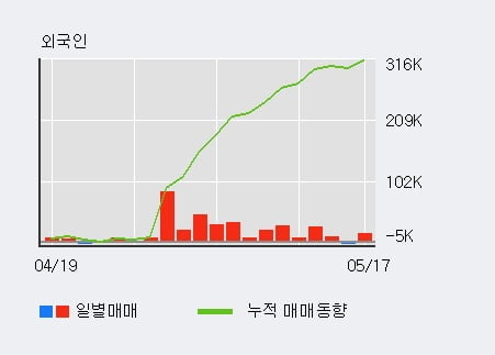 '아모레퍼시픽우' 52주 신고가 경신, 전일 외국인 대량 순매수