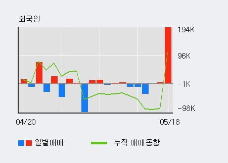 '매커스' 52주 신고가 경신, 전일 외국인 대량 순매수