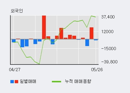 'CJ제일제당' 52주 신고가 경신, 전일 기관 대량 순매수