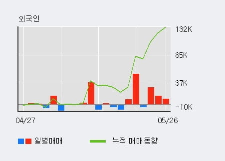 '이지케어텍' 52주 신고가 경신, 단기·중기 이평선 정배열로 상승세