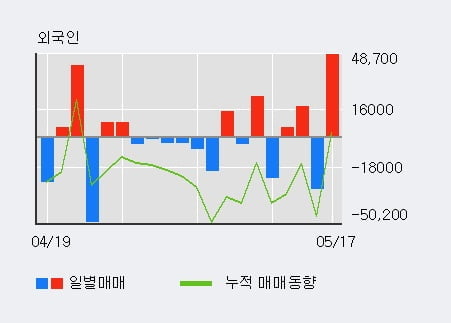 '이연제약' 52주 신고가 경신, 전일 외국인 대량 순매수