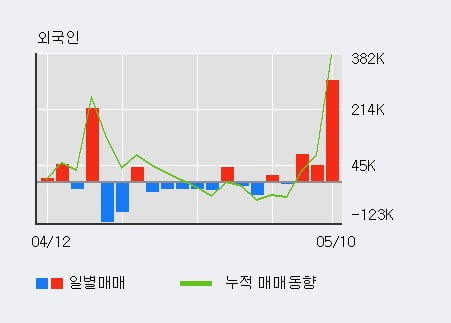 '트루윈' 52주 신고가 경신, 전일 외국인 대량 순매수