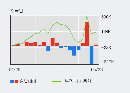 '우진' 52주 신고가 경신, 전일 외국인 대량 순매수