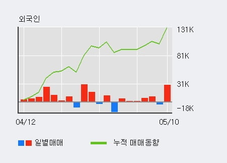 '호전실업' 52주 신고가 경신, 전일 외국인 대량 순매수