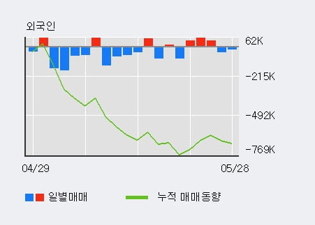 'GKL' 52주 신고가 경신, 기관 4일 연속 순매수(61.9만주)