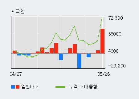 '연우' 52주 신고가 경신, 외국인 3일 연속 순매수(5.5만주)