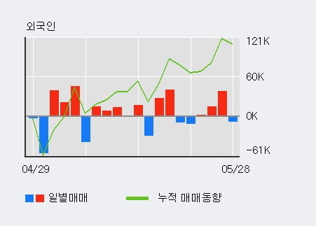 '제닉' 52주 신고가 경신, 단기·중기 이평선 정배열로 상승세