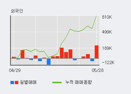 '코리아에프티' 52주 신고가 경신, 전일 외국인 대량 순매수