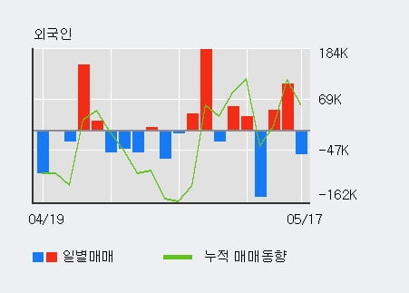 '한국자산신탁' 52주 신고가 경신, 기관 5일 연속 순매수(11.8만주)