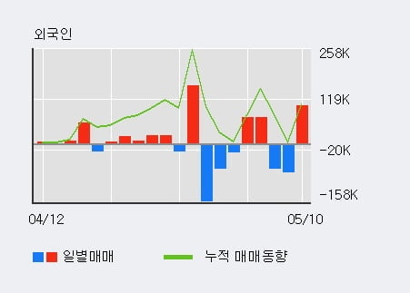 '피제이메탈' 52주 신고가 경신, 전일 외국인 대량 순매수