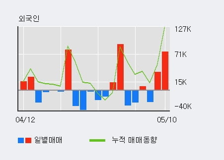 '이즈미디어' 52주 신고가 경신, 전일 외국인 대량 순매수