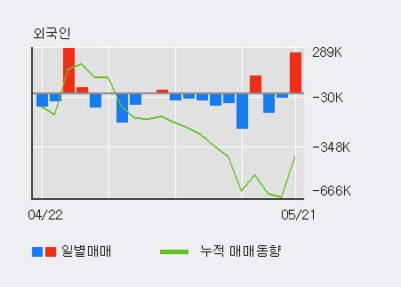 '케이사인' 52주 신고가 경신, 전일 외국인 대량 순매수