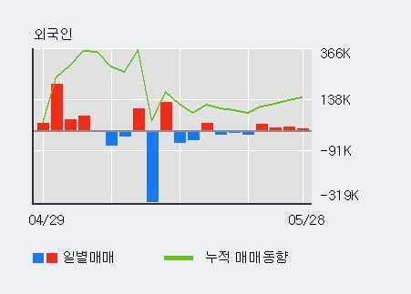 '글로벌텍스프리' 52주 신고가 경신, 전일 외국인 대량 순매수