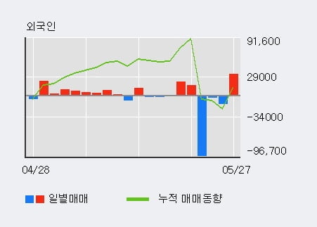 '지란지교시큐리티' 52주 신고가 경신, 전일 외국인 대량 순매수