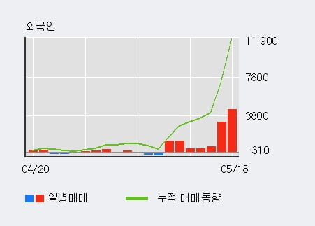 '미래테크놀로지' 52주 신고가 경신, 외국인 7일 연속 순매수(1.1만주)