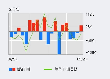 '본느' 52주 신고가 경신, 전일 외국인 대량 순매수