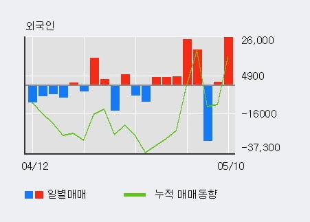 '코스메카코리아' 52주 신고가 경신, 전일 외국인 대량 순매수