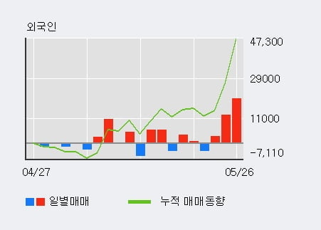 '샘표식품' 52주 신고가 경신, 외국인 3일 연속 순매수(3.5만주)