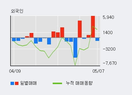 '경동도시가스' 52주 신고가 경신, 기관 4일 연속 순매수(7,041주)