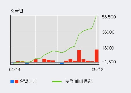 '롯데제과' 52주 신고가 경신, 전일 외국인 대량 순매수