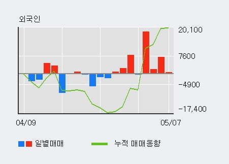 '더네이쳐홀딩스' 52주 신고가 경신, 외국인 4일 연속 순매수(2.7만주)