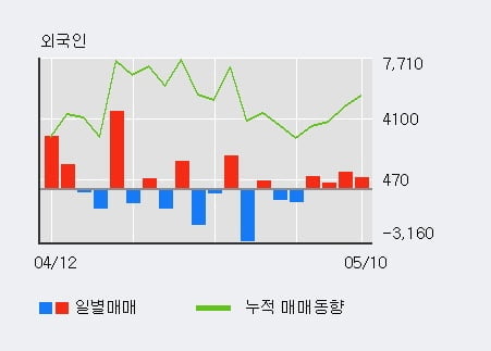 '한일시멘트' 52주 신고가 경신, 외국인 4일 연속 순매수(2,530주)