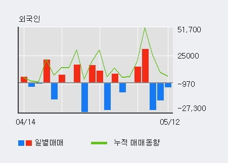 '캐리소프트' 52주 신고가 경신, 전일 외국인 대량 순매수