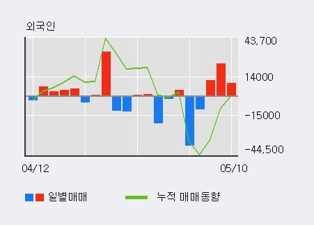 '엔바이오니아' 52주 신고가 경신, 최근 3일간 외국인 대량 순매수