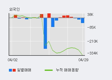 '엠에프엠코리아' 52주 신고가 경신, 전일 외국인 대량 순매도